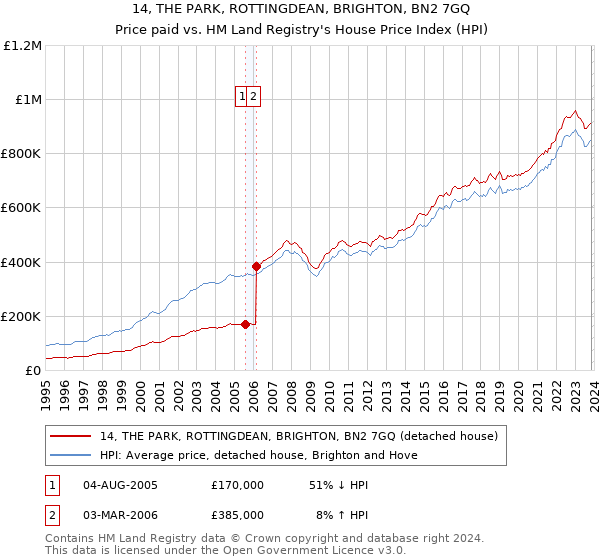 14, THE PARK, ROTTINGDEAN, BRIGHTON, BN2 7GQ: Price paid vs HM Land Registry's House Price Index
