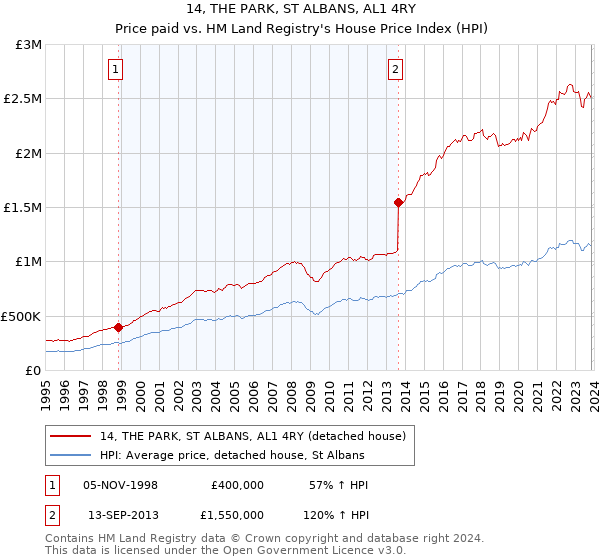 14, THE PARK, ST ALBANS, AL1 4RY: Price paid vs HM Land Registry's House Price Index