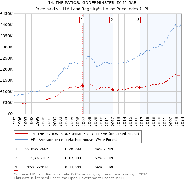 14, THE PATIOS, KIDDERMINSTER, DY11 5AB: Price paid vs HM Land Registry's House Price Index