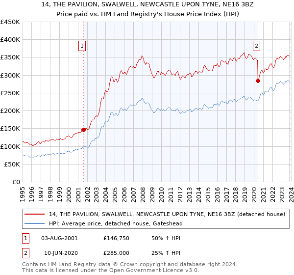 14, THE PAVILION, SWALWELL, NEWCASTLE UPON TYNE, NE16 3BZ: Price paid vs HM Land Registry's House Price Index