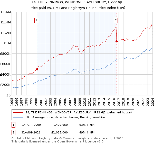 14, THE PENNINGS, WENDOVER, AYLESBURY, HP22 6JE: Price paid vs HM Land Registry's House Price Index