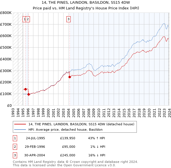 14, THE PINES, LAINDON, BASILDON, SS15 4DW: Price paid vs HM Land Registry's House Price Index