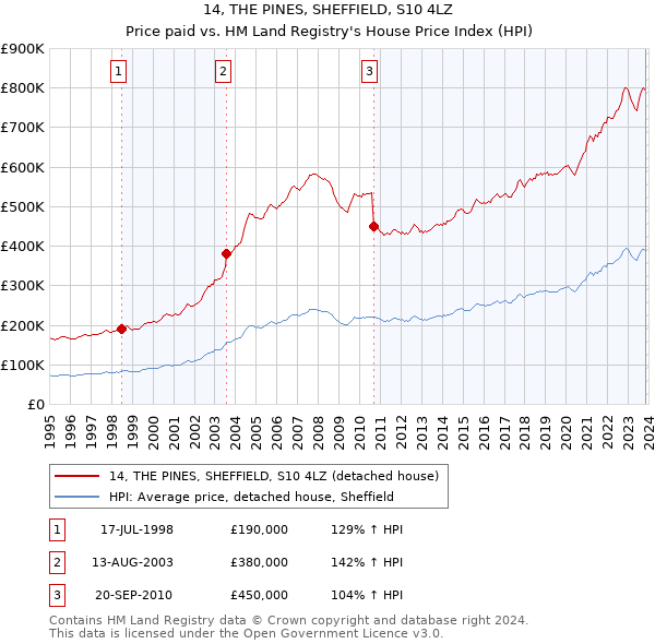 14, THE PINES, SHEFFIELD, S10 4LZ: Price paid vs HM Land Registry's House Price Index