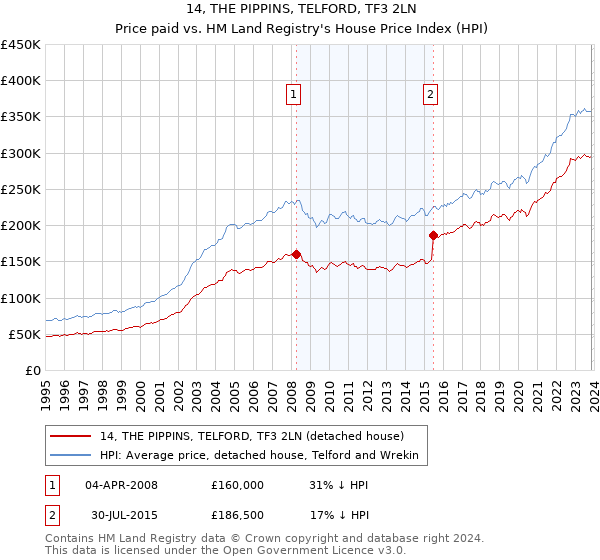 14, THE PIPPINS, TELFORD, TF3 2LN: Price paid vs HM Land Registry's House Price Index
