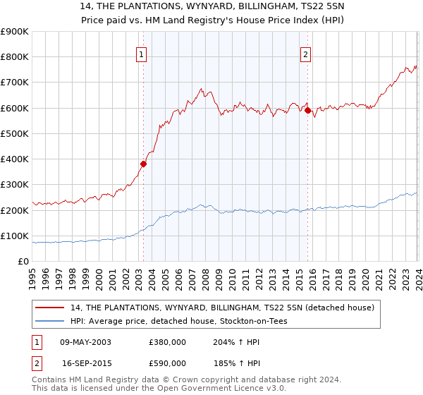 14, THE PLANTATIONS, WYNYARD, BILLINGHAM, TS22 5SN: Price paid vs HM Land Registry's House Price Index