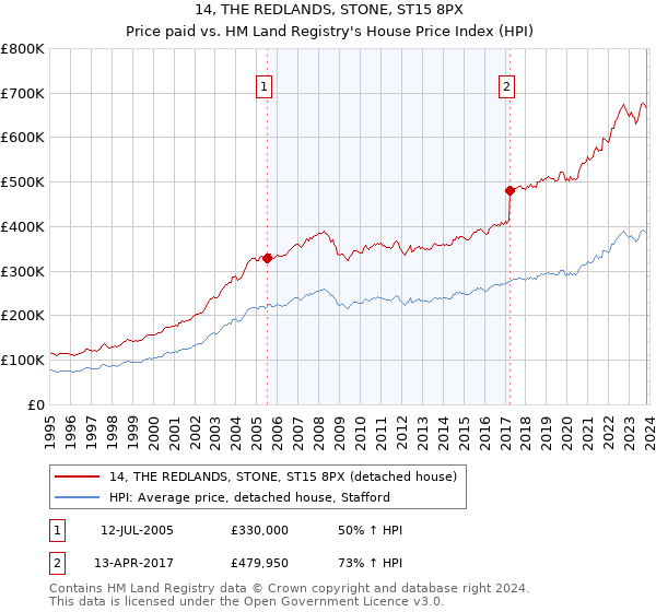 14, THE REDLANDS, STONE, ST15 8PX: Price paid vs HM Land Registry's House Price Index