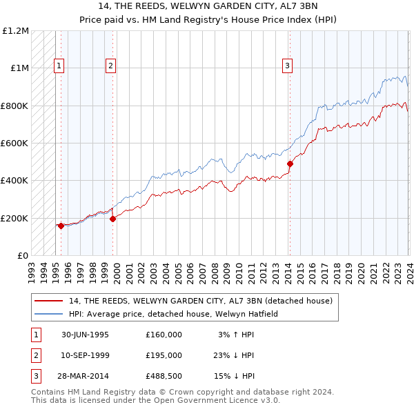 14, THE REEDS, WELWYN GARDEN CITY, AL7 3BN: Price paid vs HM Land Registry's House Price Index