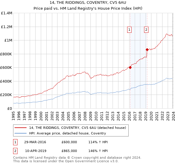 14, THE RIDDINGS, COVENTRY, CV5 6AU: Price paid vs HM Land Registry's House Price Index