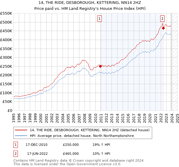 14, THE RIDE, DESBOROUGH, KETTERING, NN14 2HZ: Price paid vs HM Land Registry's House Price Index