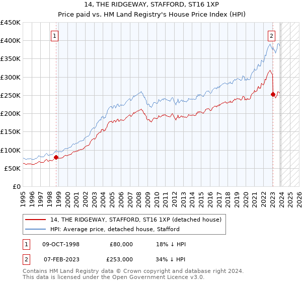 14, THE RIDGEWAY, STAFFORD, ST16 1XP: Price paid vs HM Land Registry's House Price Index