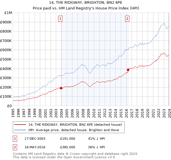 14, THE RIDGWAY, BRIGHTON, BN2 6PE: Price paid vs HM Land Registry's House Price Index