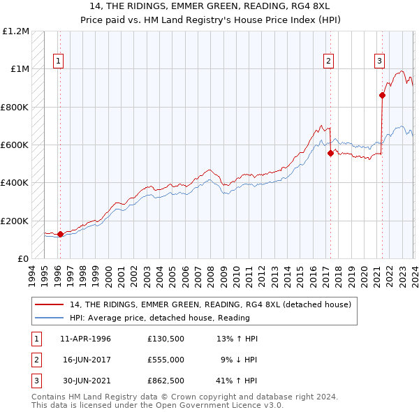 14, THE RIDINGS, EMMER GREEN, READING, RG4 8XL: Price paid vs HM Land Registry's House Price Index