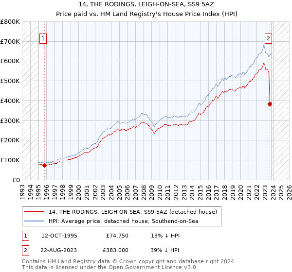 14, THE RODINGS, LEIGH-ON-SEA, SS9 5AZ: Price paid vs HM Land Registry's House Price Index