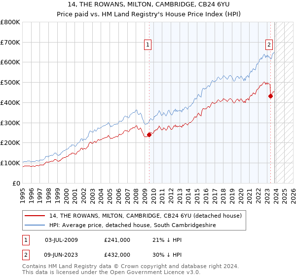 14, THE ROWANS, MILTON, CAMBRIDGE, CB24 6YU: Price paid vs HM Land Registry's House Price Index
