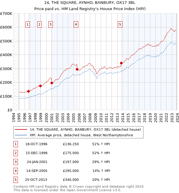 14, THE SQUARE, AYNHO, BANBURY, OX17 3BL: Price paid vs HM Land Registry's House Price Index