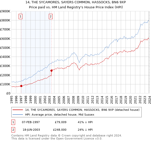 14, THE SYCAMORES, SAYERS COMMON, HASSOCKS, BN6 9XP: Price paid vs HM Land Registry's House Price Index