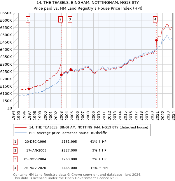 14, THE TEASELS, BINGHAM, NOTTINGHAM, NG13 8TY: Price paid vs HM Land Registry's House Price Index