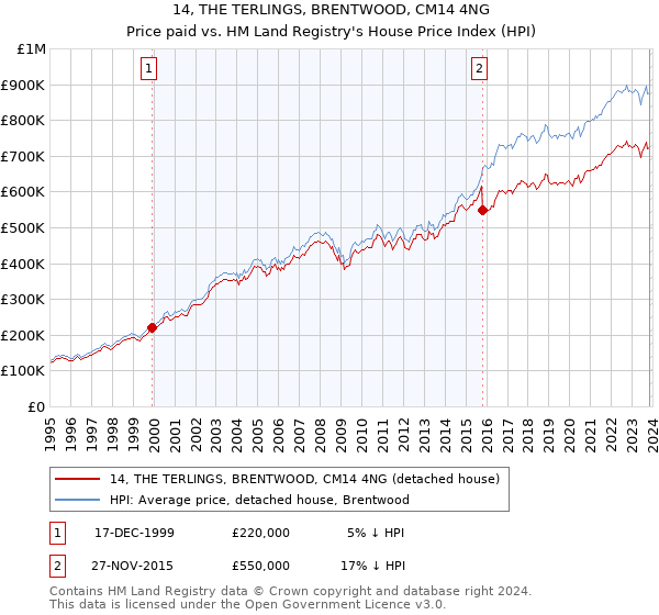 14, THE TERLINGS, BRENTWOOD, CM14 4NG: Price paid vs HM Land Registry's House Price Index