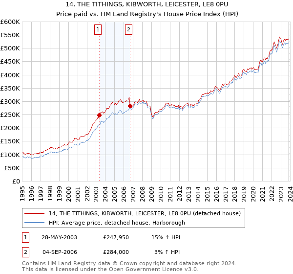 14, THE TITHINGS, KIBWORTH, LEICESTER, LE8 0PU: Price paid vs HM Land Registry's House Price Index