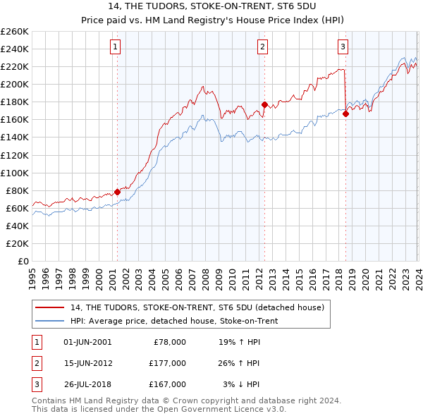 14, THE TUDORS, STOKE-ON-TRENT, ST6 5DU: Price paid vs HM Land Registry's House Price Index