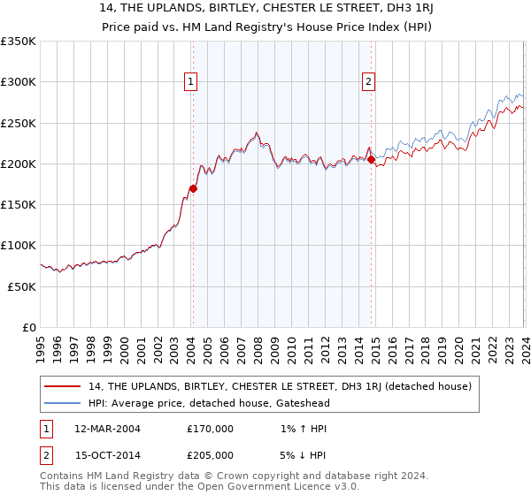 14, THE UPLANDS, BIRTLEY, CHESTER LE STREET, DH3 1RJ: Price paid vs HM Land Registry's House Price Index