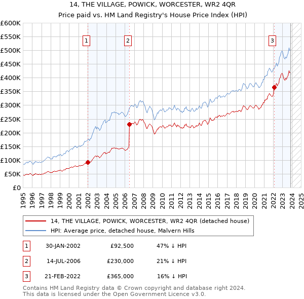 14, THE VILLAGE, POWICK, WORCESTER, WR2 4QR: Price paid vs HM Land Registry's House Price Index