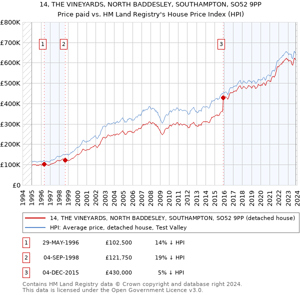 14, THE VINEYARDS, NORTH BADDESLEY, SOUTHAMPTON, SO52 9PP: Price paid vs HM Land Registry's House Price Index