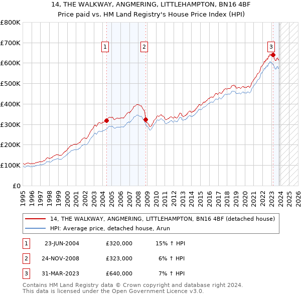 14, THE WALKWAY, ANGMERING, LITTLEHAMPTON, BN16 4BF: Price paid vs HM Land Registry's House Price Index