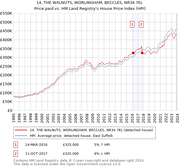 14, THE WALNUTS, WORLINGHAM, BECCLES, NR34 7EL: Price paid vs HM Land Registry's House Price Index