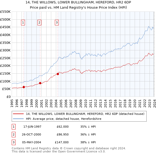 14, THE WILLOWS, LOWER BULLINGHAM, HEREFORD, HR2 6DP: Price paid vs HM Land Registry's House Price Index