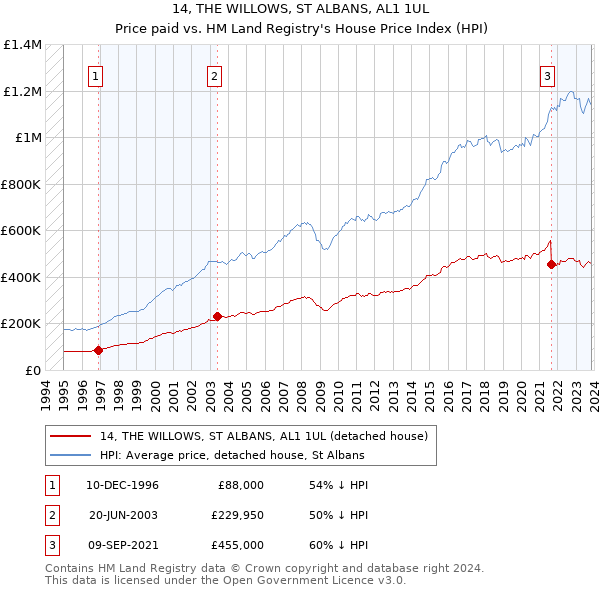 14, THE WILLOWS, ST ALBANS, AL1 1UL: Price paid vs HM Land Registry's House Price Index