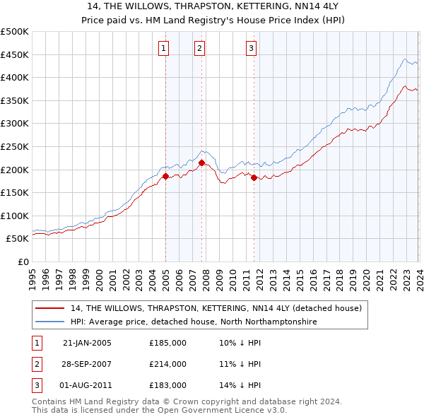 14, THE WILLOWS, THRAPSTON, KETTERING, NN14 4LY: Price paid vs HM Land Registry's House Price Index