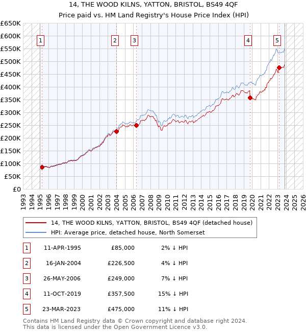 14, THE WOOD KILNS, YATTON, BRISTOL, BS49 4QF: Price paid vs HM Land Registry's House Price Index