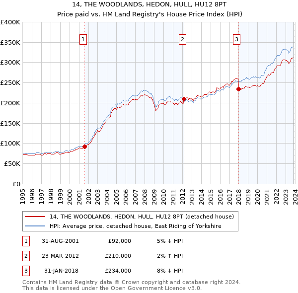 14, THE WOODLANDS, HEDON, HULL, HU12 8PT: Price paid vs HM Land Registry's House Price Index