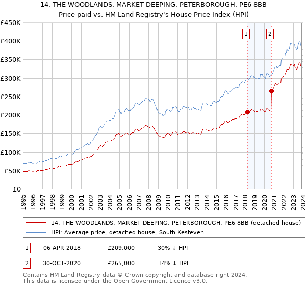 14, THE WOODLANDS, MARKET DEEPING, PETERBOROUGH, PE6 8BB: Price paid vs HM Land Registry's House Price Index