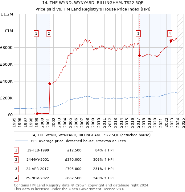 14, THE WYND, WYNYARD, BILLINGHAM, TS22 5QE: Price paid vs HM Land Registry's House Price Index