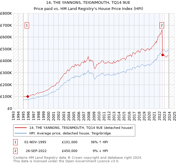 14, THE YANNONS, TEIGNMOUTH, TQ14 9UE: Price paid vs HM Land Registry's House Price Index