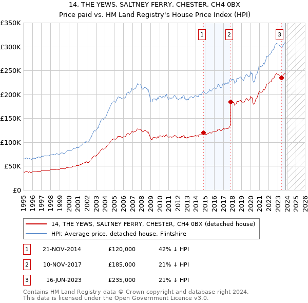 14, THE YEWS, SALTNEY FERRY, CHESTER, CH4 0BX: Price paid vs HM Land Registry's House Price Index