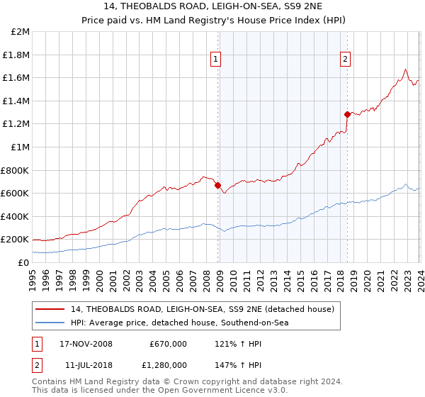 14, THEOBALDS ROAD, LEIGH-ON-SEA, SS9 2NE: Price paid vs HM Land Registry's House Price Index