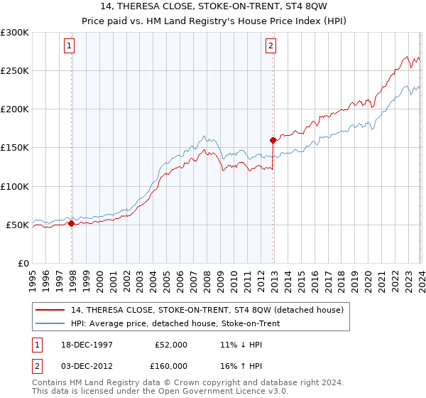 14, THERESA CLOSE, STOKE-ON-TRENT, ST4 8QW: Price paid vs HM Land Registry's House Price Index