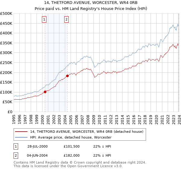 14, THETFORD AVENUE, WORCESTER, WR4 0RB: Price paid vs HM Land Registry's House Price Index