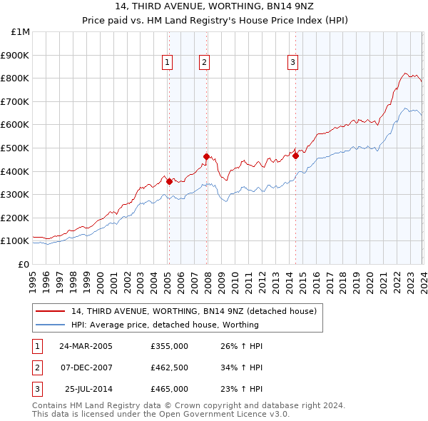 14, THIRD AVENUE, WORTHING, BN14 9NZ: Price paid vs HM Land Registry's House Price Index