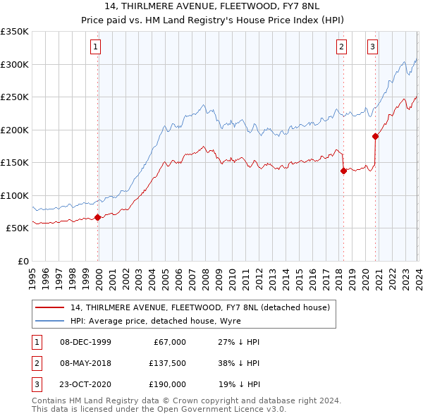 14, THIRLMERE AVENUE, FLEETWOOD, FY7 8NL: Price paid vs HM Land Registry's House Price Index