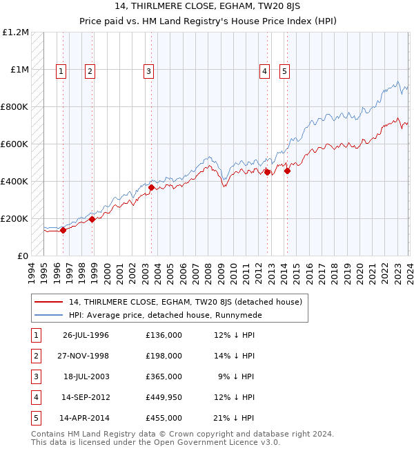14, THIRLMERE CLOSE, EGHAM, TW20 8JS: Price paid vs HM Land Registry's House Price Index