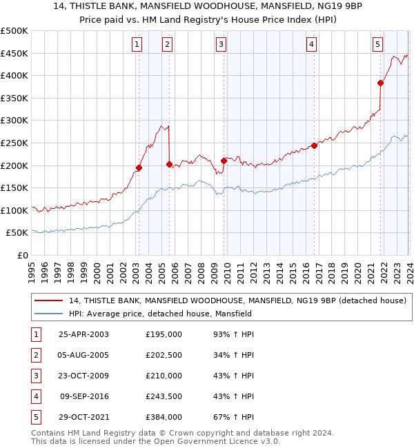 14, THISTLE BANK, MANSFIELD WOODHOUSE, MANSFIELD, NG19 9BP: Price paid vs HM Land Registry's House Price Index