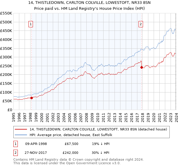 14, THISTLEDOWN, CARLTON COLVILLE, LOWESTOFT, NR33 8SN: Price paid vs HM Land Registry's House Price Index
