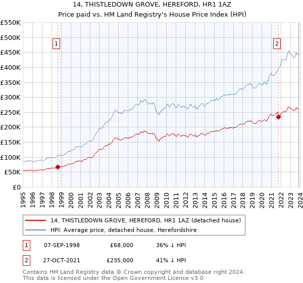 14, THISTLEDOWN GROVE, HEREFORD, HR1 1AZ: Price paid vs HM Land Registry's House Price Index