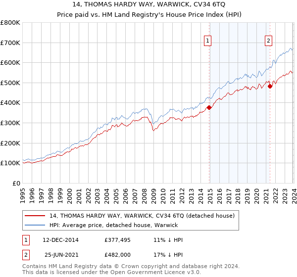14, THOMAS HARDY WAY, WARWICK, CV34 6TQ: Price paid vs HM Land Registry's House Price Index