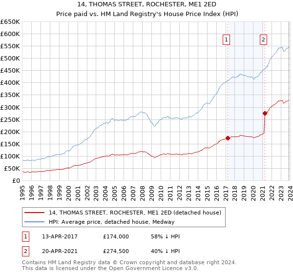 14, THOMAS STREET, ROCHESTER, ME1 2ED: Price paid vs HM Land Registry's House Price Index