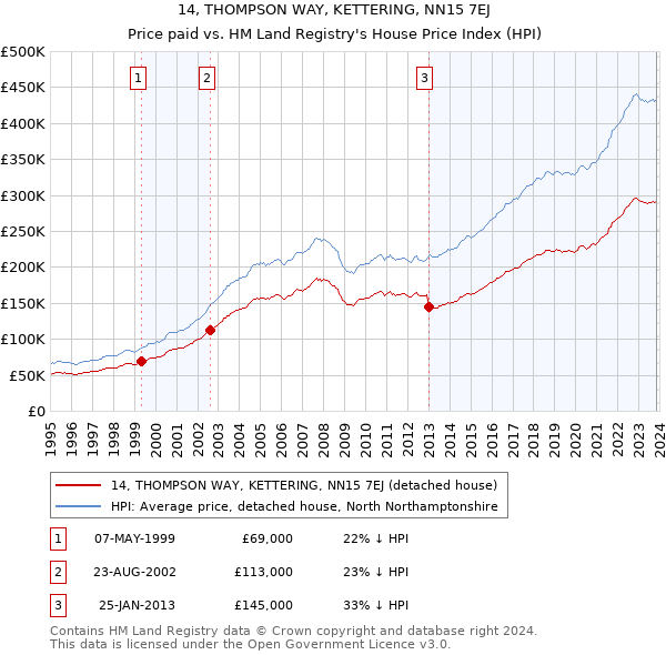14, THOMPSON WAY, KETTERING, NN15 7EJ: Price paid vs HM Land Registry's House Price Index